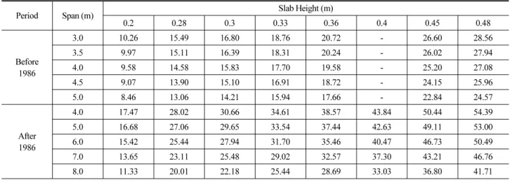 Table 5. A Lane Flexural Strength from Live Load of North Korea Slab Bridge (t ․ m)
