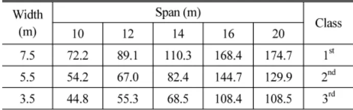 Table 6. A Lane Flexural Strength from Live Load of North Korea  T-Beam Bridge (t ․ m) Width  (m) Span (m) Class 10 12 14 16 20 7.5 72.2  89.1  110.3 168.4 174.7  1 st 5.5 54.2 67.0 82.4 144.7  129.9 2 nd 3.5 44.8 55.3 68.5 108.4  108.5 3 rd