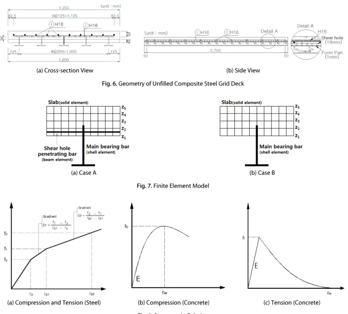 Fig. 7. Finite Element Model
