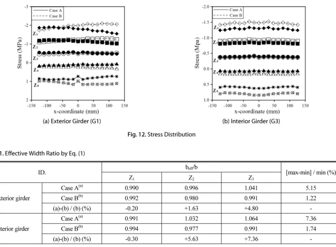 Table 1. Effective Width Ratio by Eq. (1)