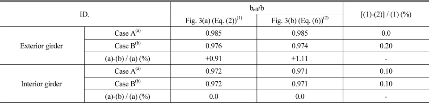 Fig. 13. Effective Width Ratio by Eq. (1) (load effect)