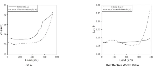 Fig. 16. Effective Width Ratio Difference