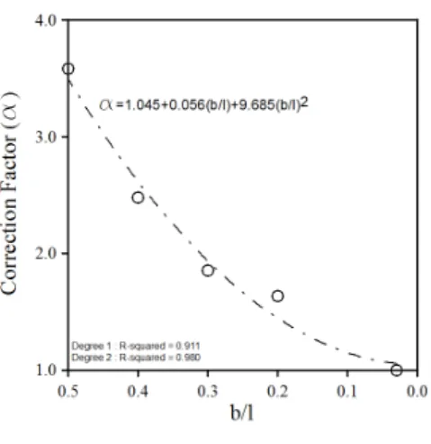 Fig. 17. Correction Factor (  ) 메인 베아링 바 간격-지간장 비(b/l)에 따른 Fig. 15의 회귀식에  의한 유효폭비와 Eq