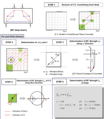 Fig. 7. Procedure for Determination of Effective Strength of Nodal  Zone안정을  위해  추가되는  요소  등을  이용하여  스트럿-타이  모델을 형성할 수 있다