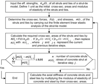 Fig. 8. Algorithm for Determination of Cross-sectional Areas of  Struts and Ties