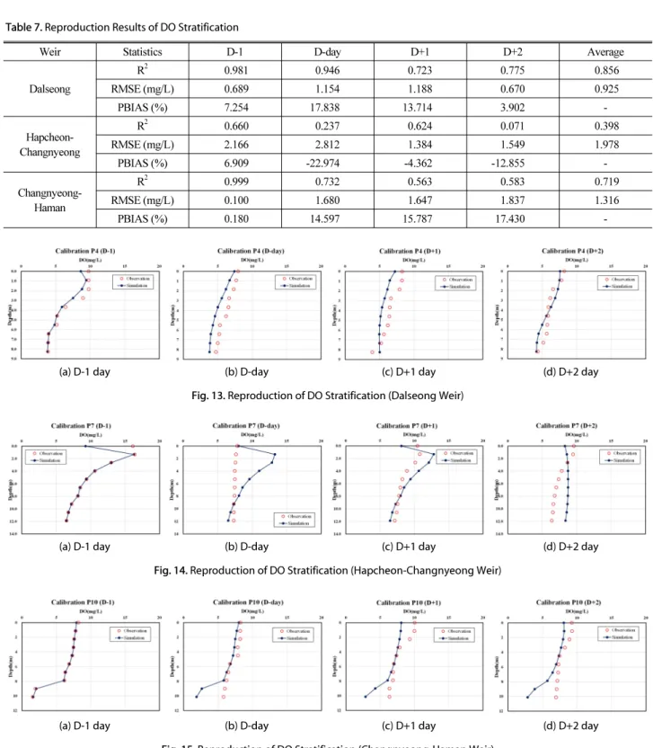 Table 7. Reproduction Results of DO Stratification