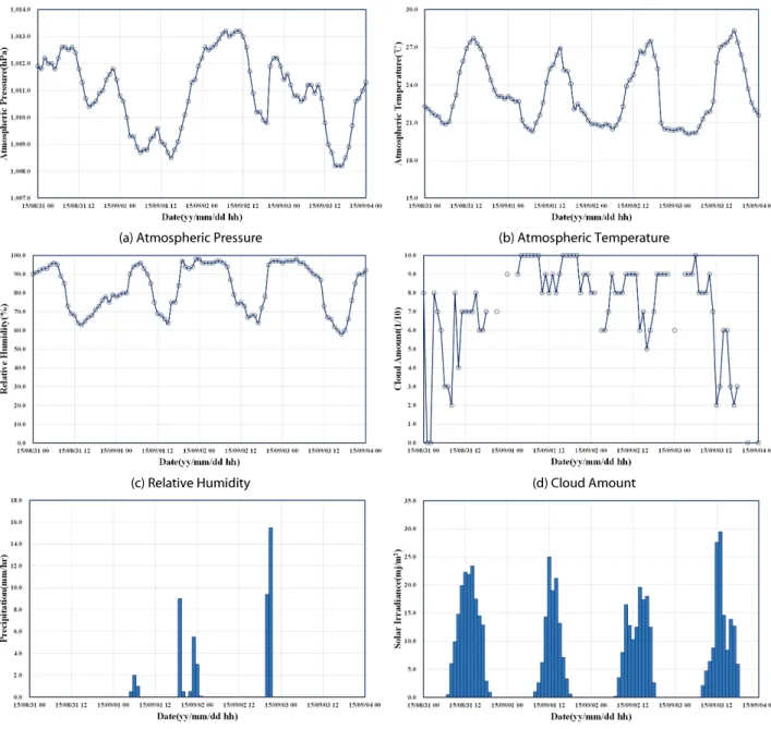 Fig. 3. Constructed Meteorological Data성층화를 재현하는 기간은 2015년 6차 펄스방류가 포함된 8월 31일에서 9월 3일까지 총 4일에 대해서 모의를 수행하였다