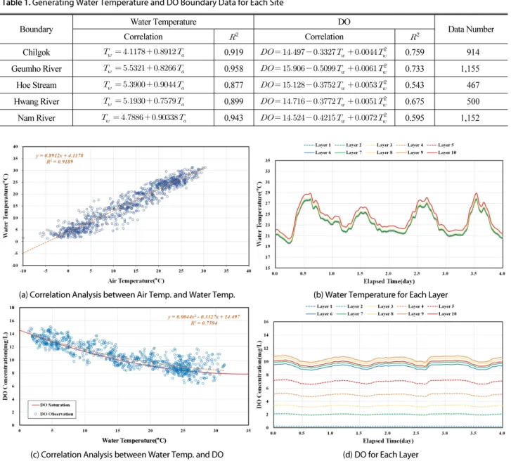 Table 1. Generating Water Temperature and DO Boundary Data for Each Site