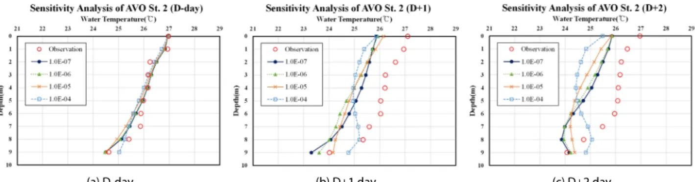 Table 4. Sensitivity Analysis According to ABO Variations Statistics  Index D-day D+1 D+2 10 -9 10 -8 10 -7 10 -6 10 -9 10 -8 10 -7 10 -6 10 -9 10 -8 10 -7 10 -6 R 2 0.944 0.944 0.941 0.936 0.954 0.953 0.946 0.938 0.673 0.670 0.631 0.719  RMSE 0.203 0.202 