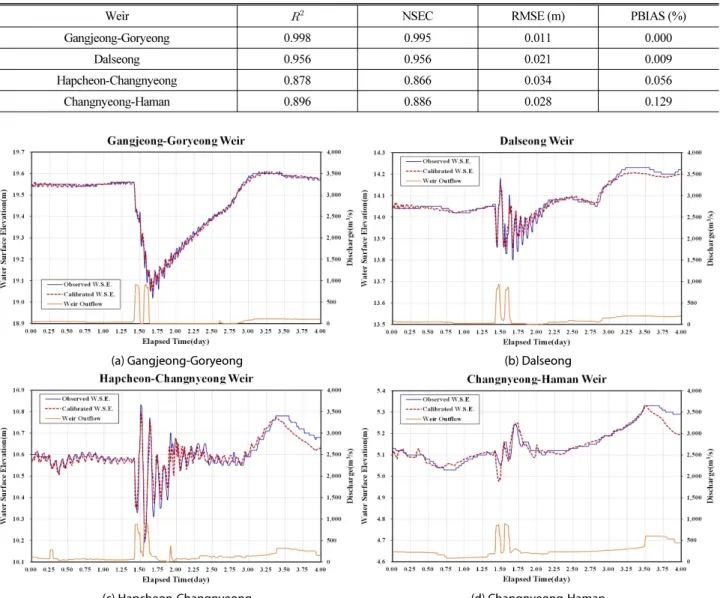 Table 5. Statistics for Hydrodynamic Simulation Results