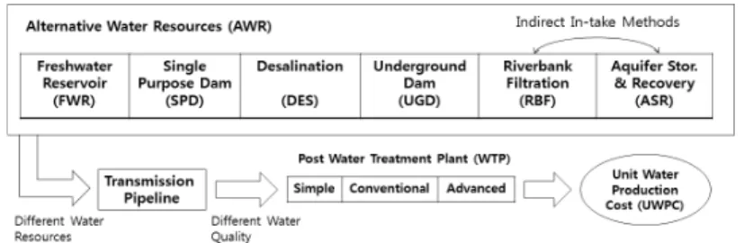 Fig. 1. UWPC Estimation of Water Supply Systems Using Different Alternative Water Resources