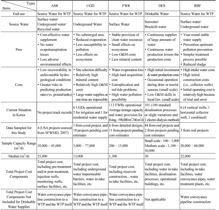 Table 1. Alternative Water Resources Project Characteristics and a Summary of Data Collection        Types