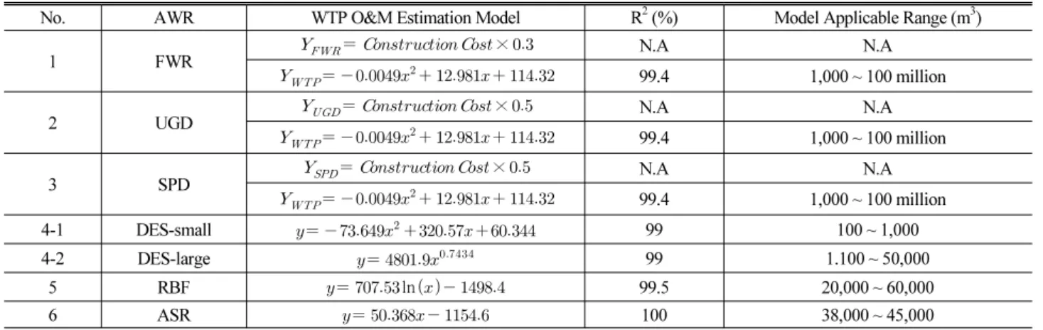 Table 3. Project O&amp;M Cost Estimation Model for AWR Projects