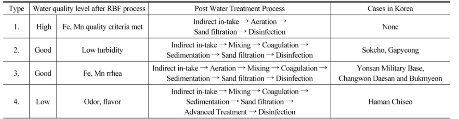 Table 5. Post Water Treatment Process Applicable to In-take Water Quality
