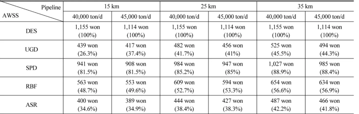 Table 7. Sensitivity Analysis on UWPCs Varying Pipeline Extension and Water Treatment Capacity Pipeline