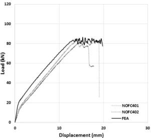 Fig. 6. Load-displacement Curve of NOFC40N Table 3. Analysis Results of NOFC40N