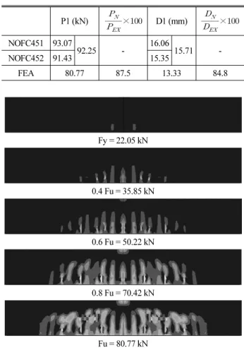 Fig. 12. Load-displacement Curve of NOFC43N Table 6. Analysis Results of NOFC43N