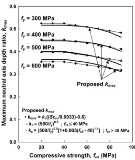 Fig. 10. Verification of Proposed Maximum Neutral Axis Depth RatioFig. 9. Comparison of Maximum Neutral Axis Depth Ratio