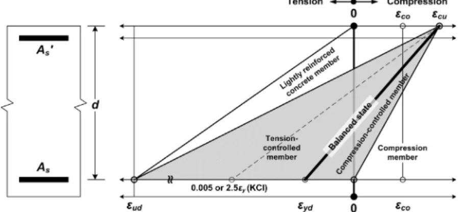 Fig. 2. Strain Distributions in the Ultimate Limit States for RC Flexural Members