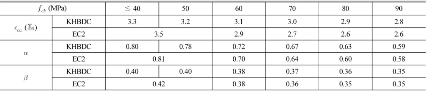 Table 2. Average Stress Coefficient, Centroid Ratio and the Ultimate Compressive Strain for the Concrete Compressive Strength    (MPa) ≤ 40 50 60 70 80 90    (‰) KHBDC 3.3 3.2 3.1 3.0 2.9 2.8 EC2 3.5 2.9 2.7 2.6 2.6  KHBDC 0.80 0.78 0.72 0.67 0.63 0