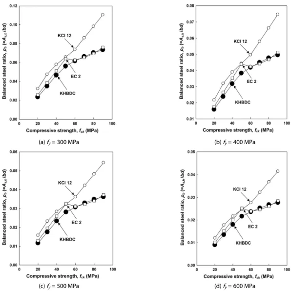 Fig. 5. Comparison of Balanced Steel Ratio in Compressive Strength