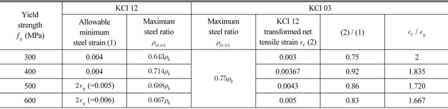 Table 3. Maximum Steel Ratio and Steel Strain Provisions for Tension-controlled Section Yield strength    (MPa) KCI 12 KCI 03Allowable minimum steel strain (1) Maximumsteel ratio m ax Maximumsteel ratiom ax KCI 12  transformed net tensile strain   (2