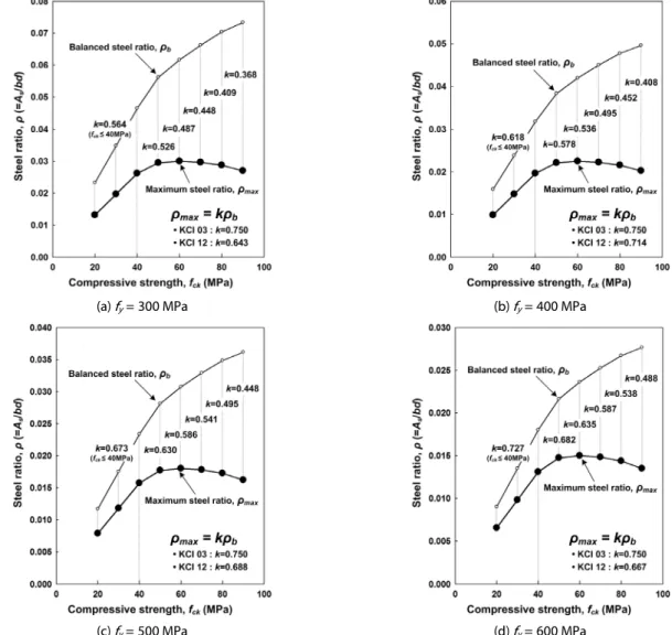 Fig. 6. Balanced and Maximum Steel Ratio Relationships in Concrete Compressive Strength