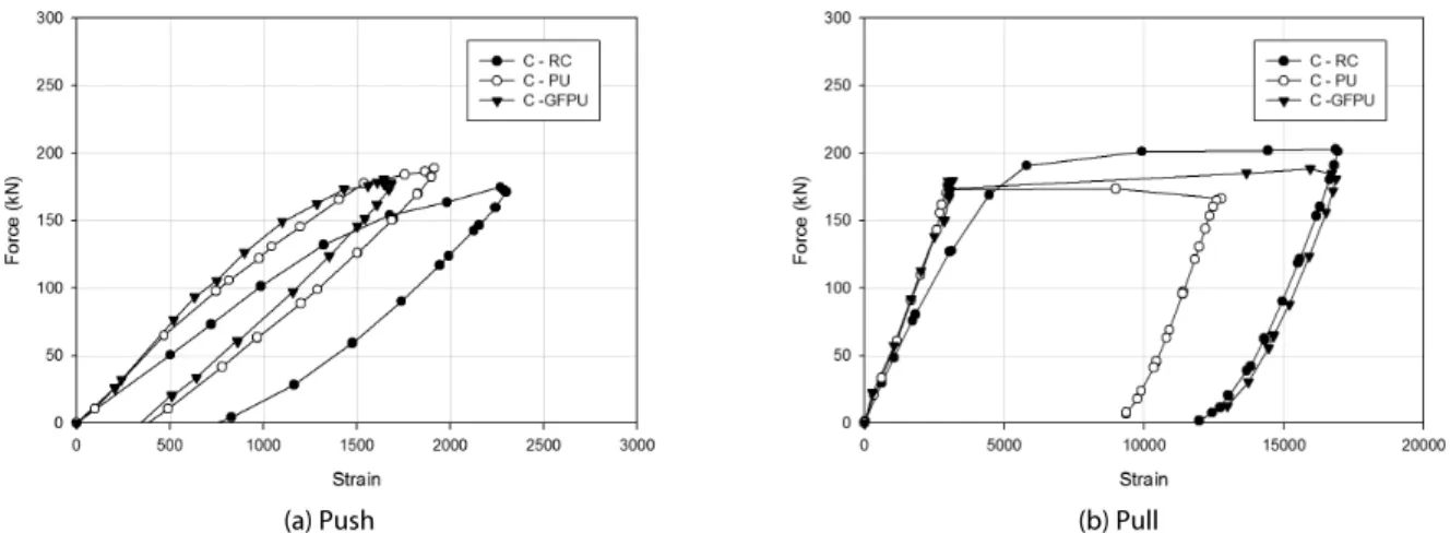 Fig. 9. Force versus Displacement Curve of Main Reinforcement in The Circular Cross-sectional Specimens