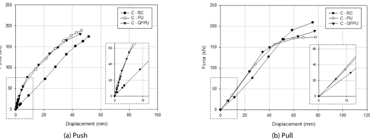 Fig. 11. Force versus Displacement Envelope Curve until Maximum Force of Circular Cross-sectional Column Specimens 