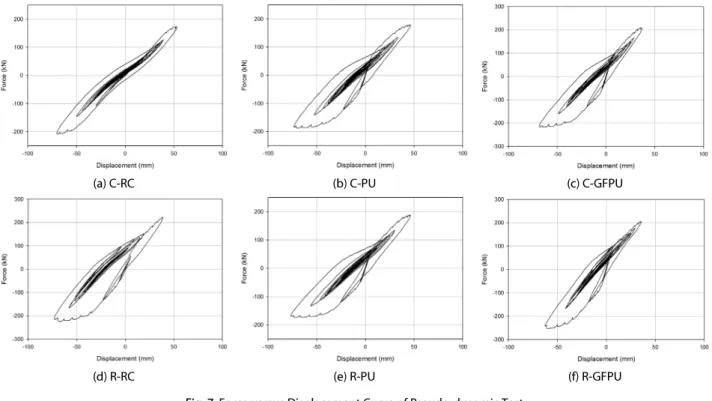 Fig. 7. Force versus Displacement Curve of Pseudo-dynamic Test