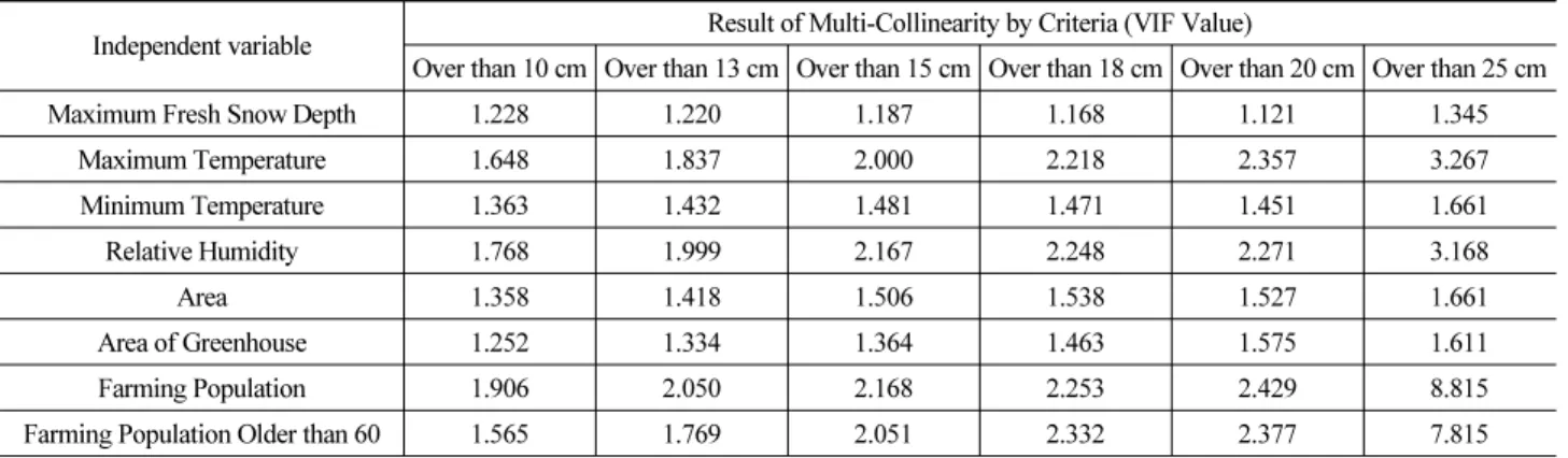 Table 4. Result of Multi-Collinearity