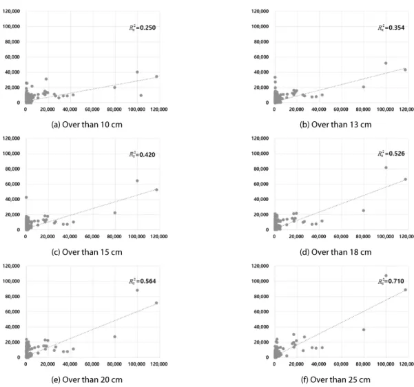 Fig. 2. Comparison of Observed (X-axis) and Calculated (Y-axis) Snow Damage using Multiple Regression Analysis (Unit : Million Won)