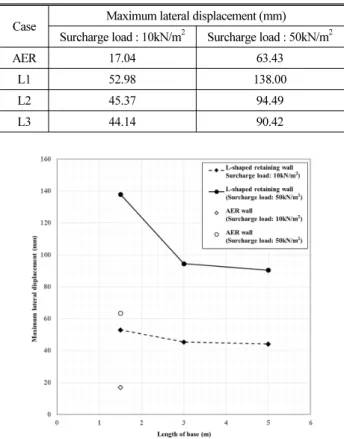 Table 13. Maximum Lateral Displacement