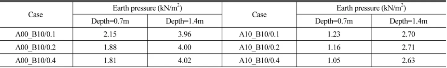 Table 8. Result of Earth Pressure in the Field Test