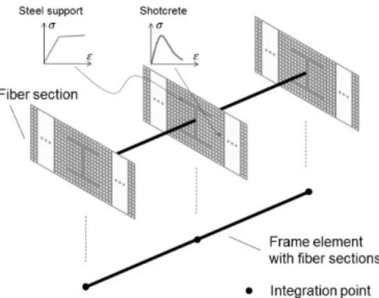 Fig. 3. Constitutive Model for Steel구현하게 된다.  요소 내 수치적분점에서 축 변형률과 곡률이 주어지면,  이를 이용해 화이버의 수직 변형률을 산정하고 화이버에 할당된 구성방정식으로부터  응력  및  응력  합(resultant forces), 그리고 단면 강성행렬을 계산한다