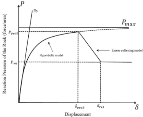 Fig. 5. Modified Hyperbolic Model for Ground Reaction 요소를  사용하였다.  스프링  요소를  라이닝과  직각을  이루도록 생성하여 수직(normal) 지반 지지력만 전달될 수 있도록 하였다