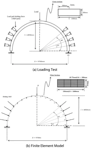 Fig. 7. Comparison with Experimental and Numerical Results  (     )