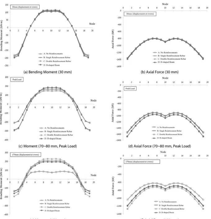 Fig. 11. Bending Moment and Axial Force Diagrams
