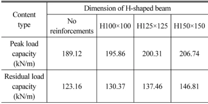 Fig. 13. Effect of the Initial Ground Stiffness