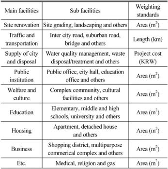 Table 1. Weighting Standards of Main and Sub Facilities