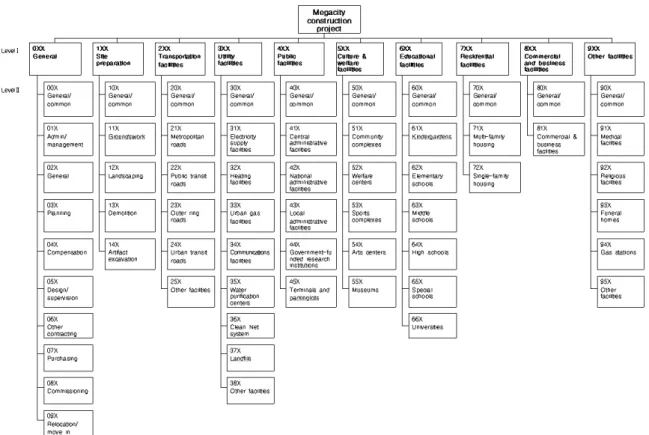 Fig. 1. Work Breakdown Structure of Sejong City Construction Project3.4  통합 진도율 산정최종적으로 Eq
