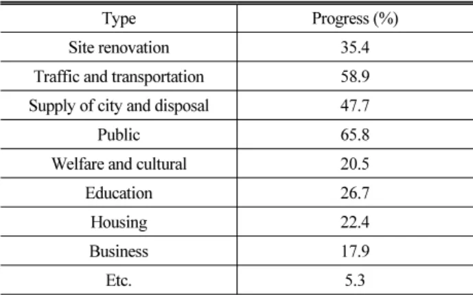 Table 4. Construction Progress Rate of Main Facilities
