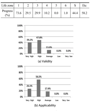 Table 5. Construction Progress Rate of Life Zones
