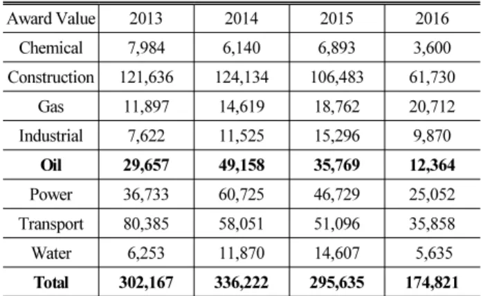 Table 1. Project Order Status in MENA (Unit : US $ mil) Award Value 2013 2014 2015 2016 Chemical 7,984 6,140 6,893 3,600  Construction 121,636 124,134 106,483  61,730  Gas 11,897 14,619 18,762 20,712  Industrial 7,622 11,525 15,296 9,870  Oil 29,657 49,158