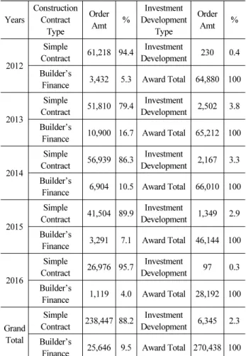 Table 2. Performance by Financial Procurement Type through  Years of 2012~2016 (Unit : US $ mil)