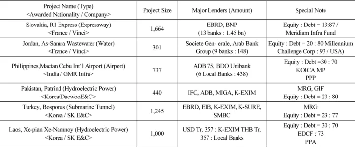 Table 3. Examples of Major Domestic and Foreign PPP Projects (Unit : US $ mil)