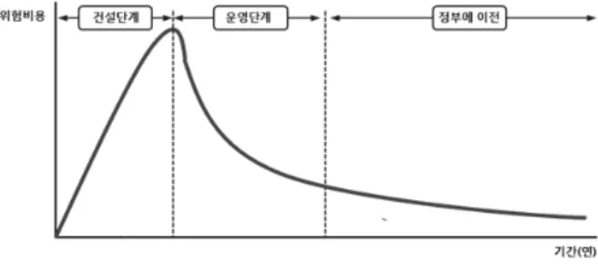 Fig. 2. Level of Risk of Investment Development Project 