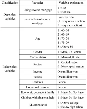 Table 1. Summary of Dependent and Independent Variables Classification Variables Variable explanation