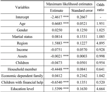 Table 2. Descriptive Statistics of Determinants Analysis of Using  Reverse Mortgage (N = 2,745)