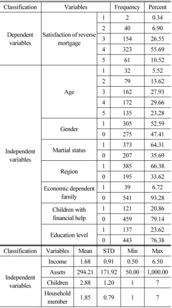 Table 4. Descriptive Statistics of Determinants Analysis of Satis- Satis-faction of Reverse Mortgage (N = 580)